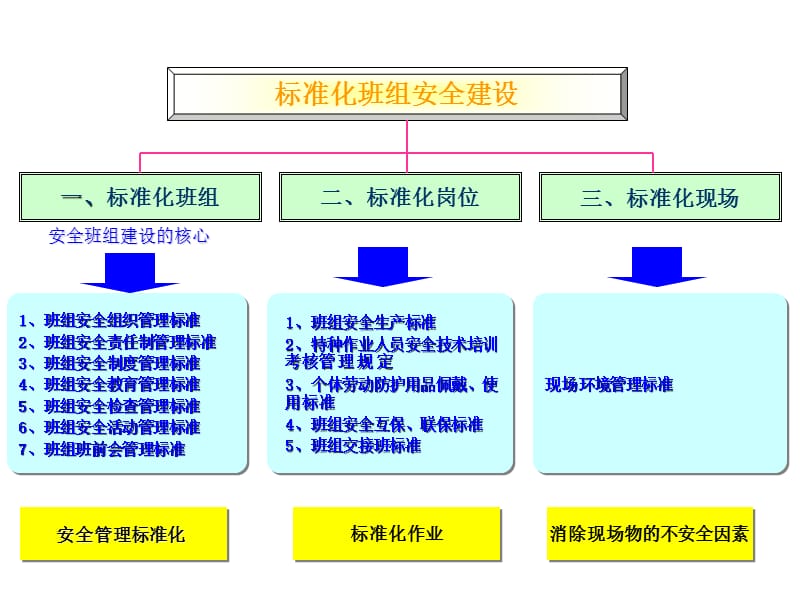 班组安全建设标准.ppt_第1页