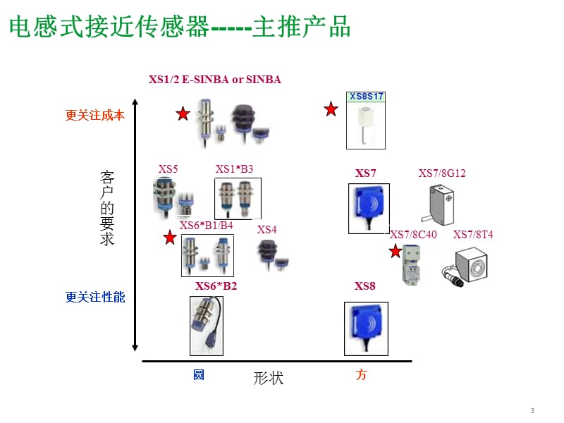 施耐德传感器及安全产品介绍.ppt_第3页