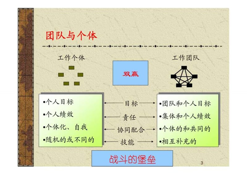 高效团队的建设与管理培训-高效团队建设管理.ppt_第3页