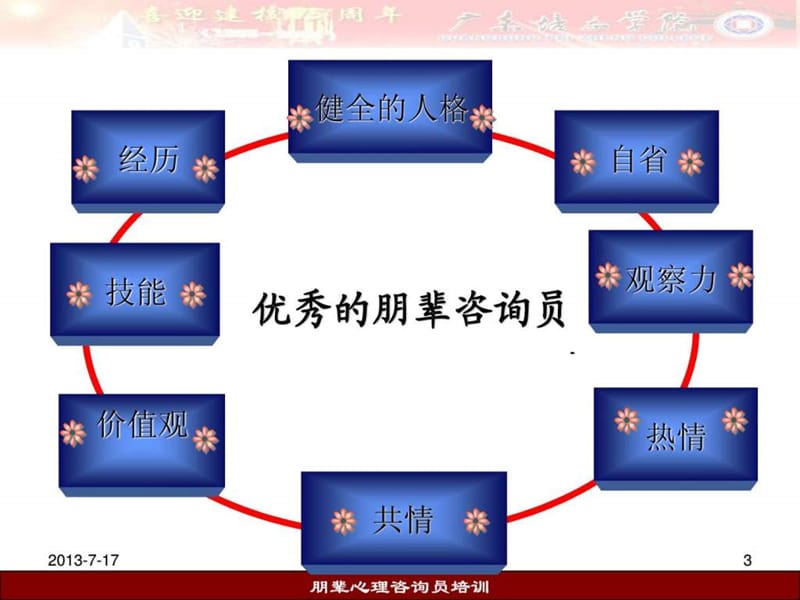 朋辈心理咨询员培训.ppt_第3页