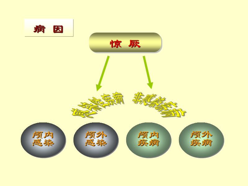 小儿惊搐的护理ppt课件.ppt_第3页