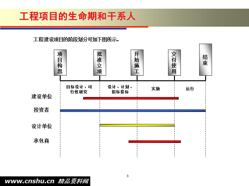 电信工程项目管理方案.ppt_第3页