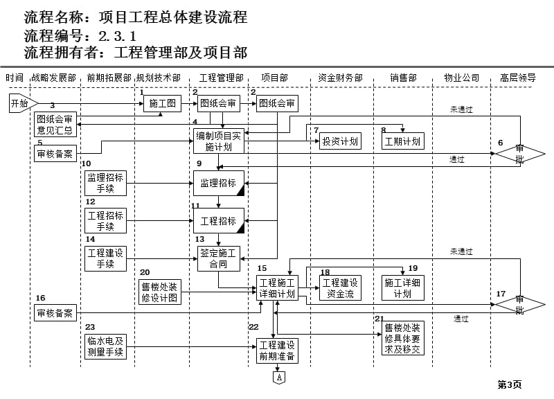 某公司工程管理部组织结构及流程设计报告.ppt_第3页