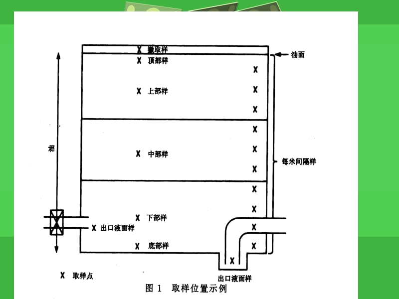 石油储运-油罐取样技术培训.ppt_第3页