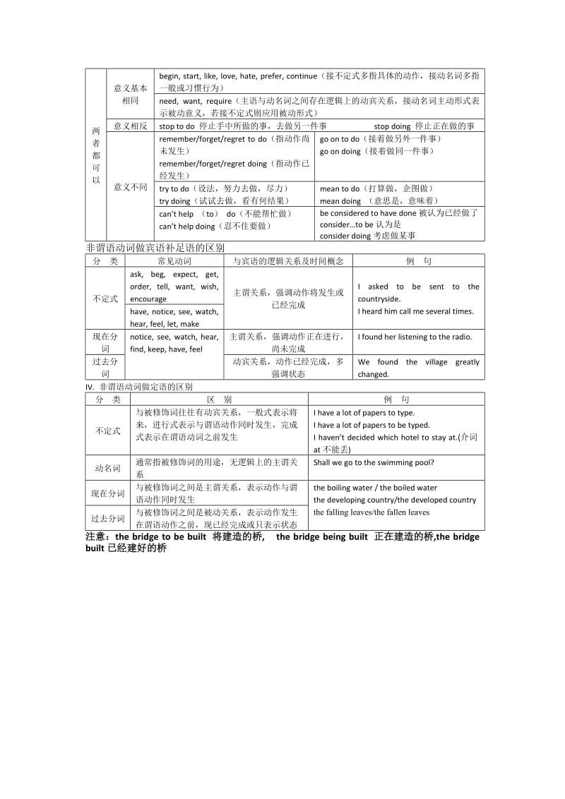 2019-2020年高考英语语法基础考前快速复习-非谓语动词.doc_第2页