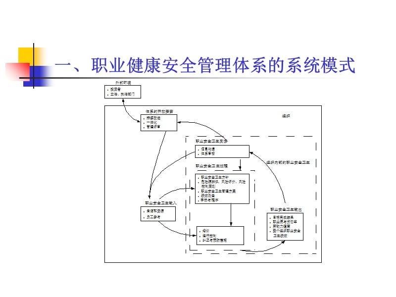 职业健康安全管理体系标准的理解.ppt_第2页