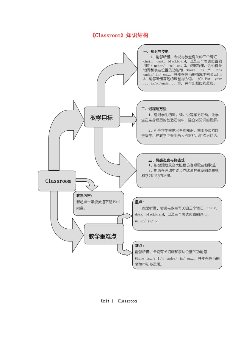 一年级英语下册 Unit 1《Classroom》练习题 人教新起点.doc_第1页