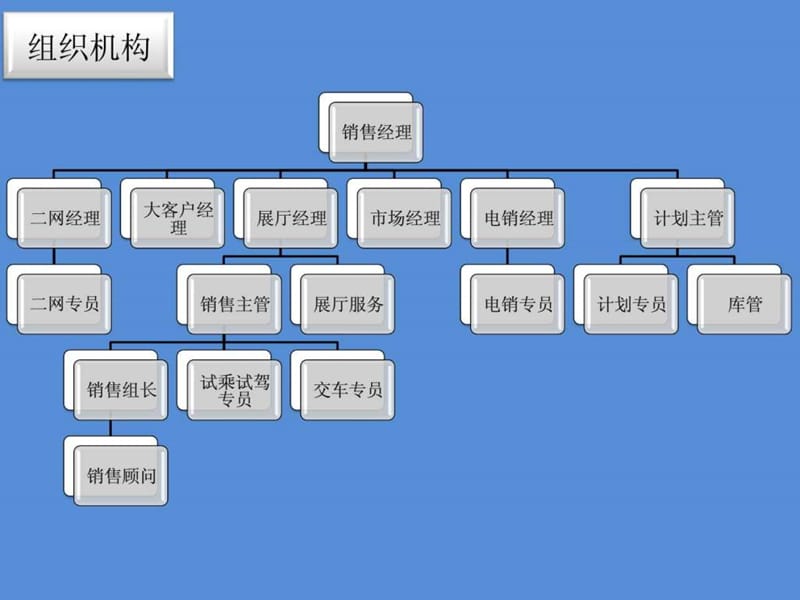 汽车4s店销售部运营管理方案.ppt_第3页