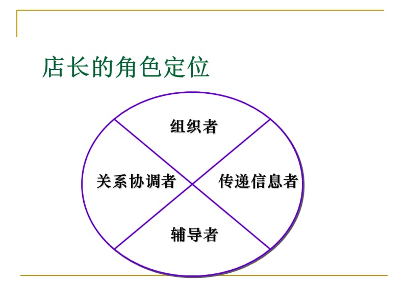 店长管理流程PPT课件.ppt_第3页