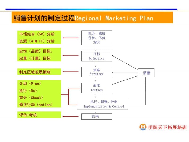 销售管理高级培训.ppt_第1页