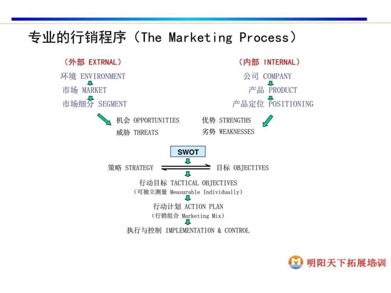 销售管理高级培训.ppt_第2页