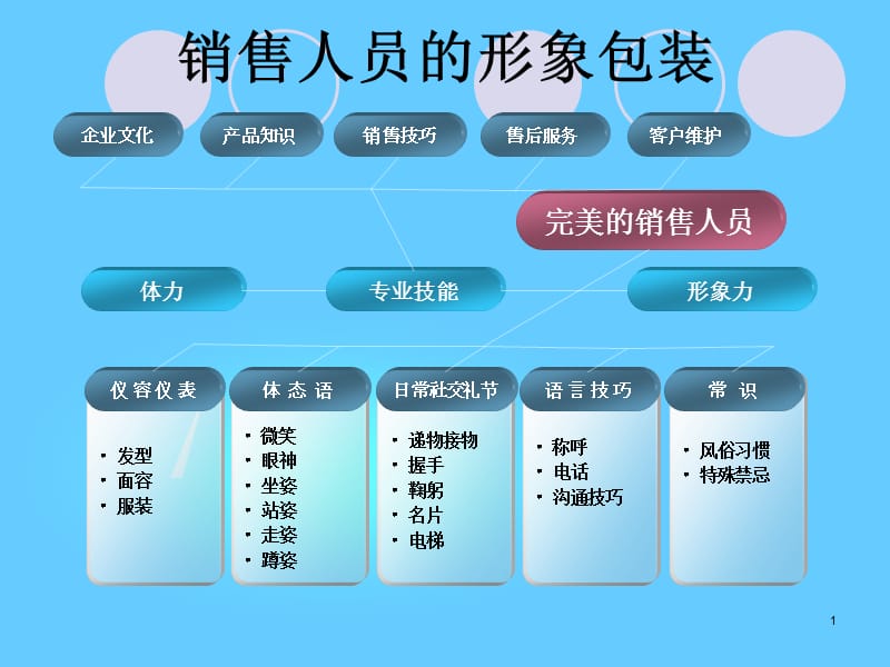 销售人员的礼仪培训.ppt_第1页