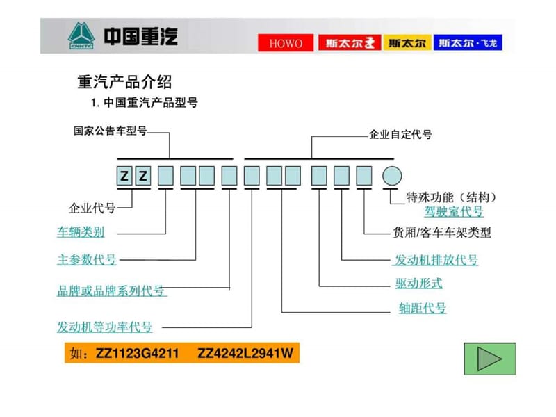 重汽产品培训讲义.ppt_第1页