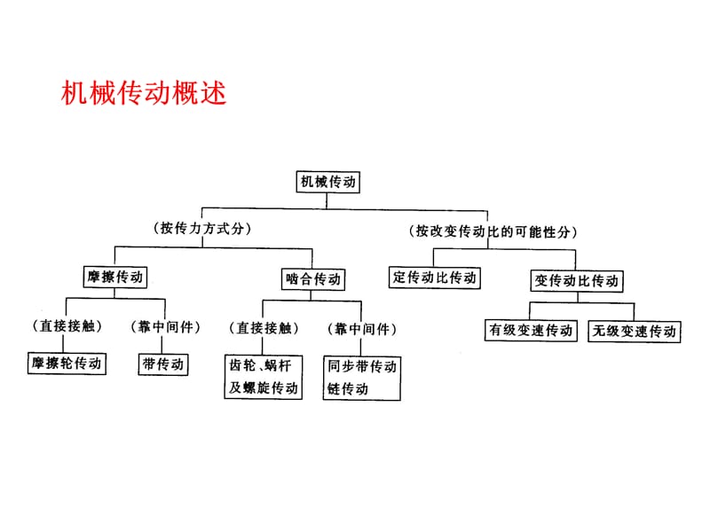 机修工技能培训课件-机械传动.ppt_第2页