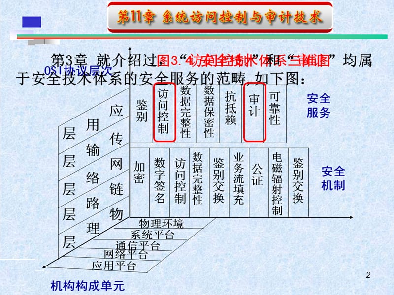 网络与信息安全技术系统访问控制与审计技术.ppt_第2页