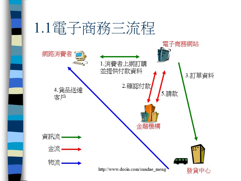 电子付款与安全机制.ppt_第3页