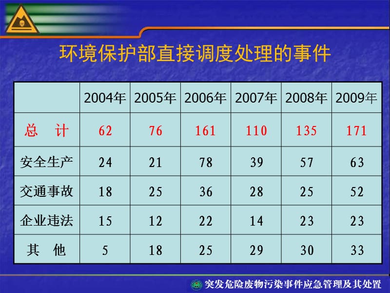 突发危险废物污染事件应急管理及其处置.ppt_第2页