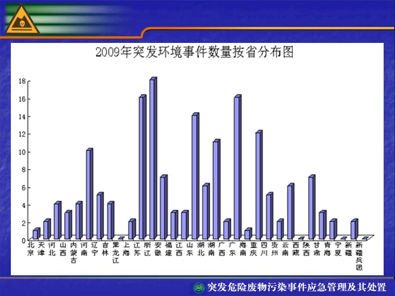 突发危险废物污染事件应急管理及其处置.ppt_第3页