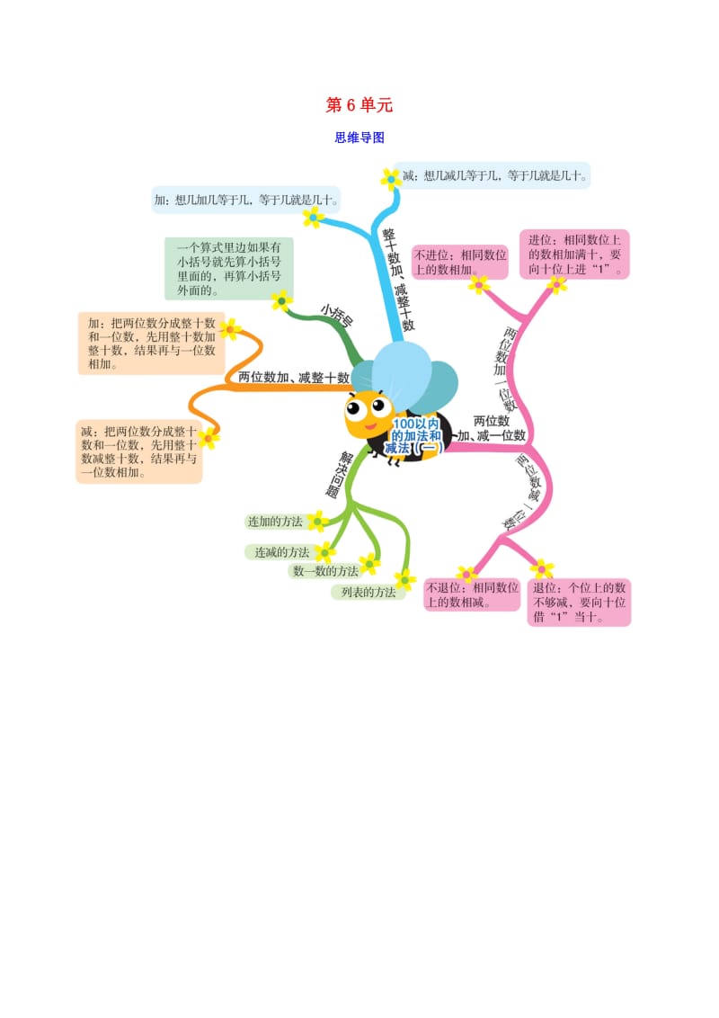 2019版一年级数学下册 第6单元思维导图 （新版）新人教版.doc_第1页