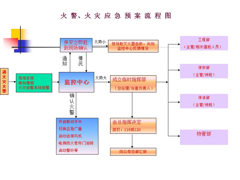 物业管理公司应急预案流程图.ppt_第3页