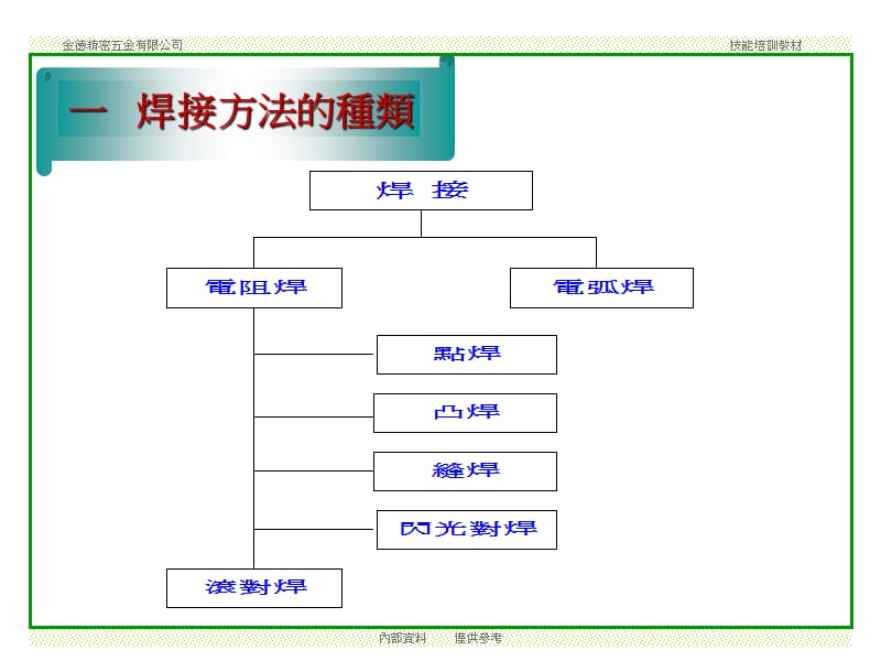 点焊技朮培训教材.ppt_第2页