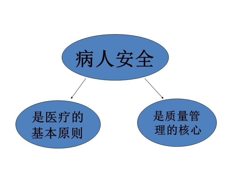 护理安全管理与不良事件报告.ppt_第2页