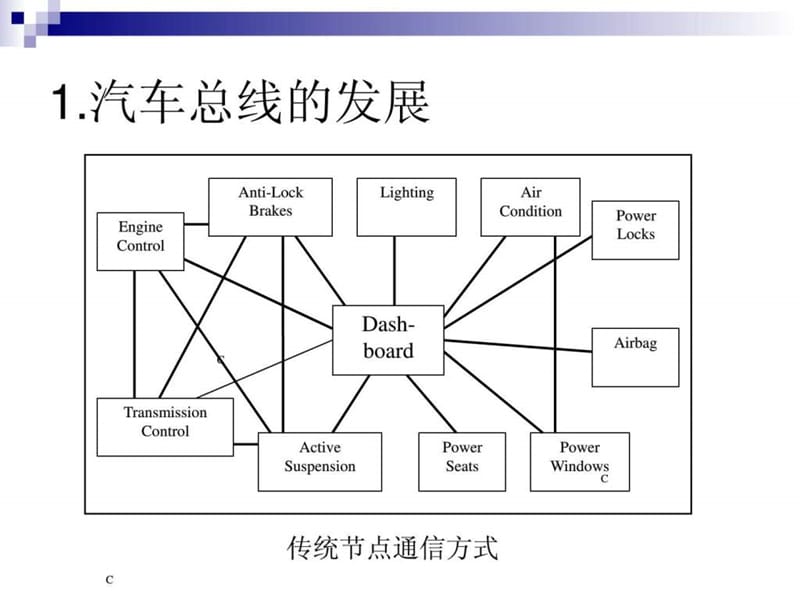 现代汽车网络和总线技术.ppt_第3页