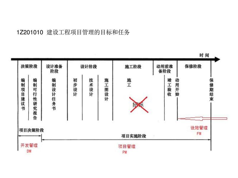 建设工程项目的组织与管理.ppt_第1页