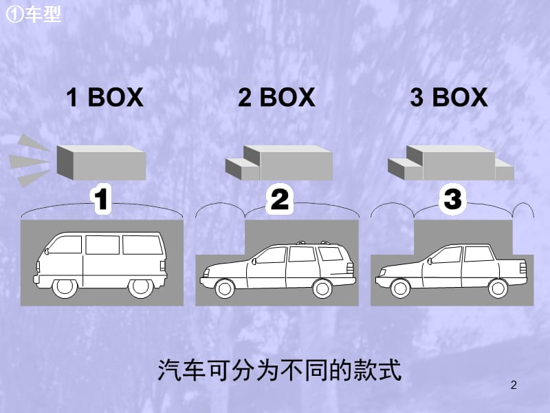 销售人员汽车基础知识培训.ppt_第2页