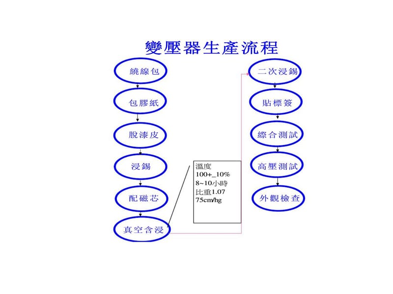 高频变压器不良分析与设计培训资料.ppt_第2页