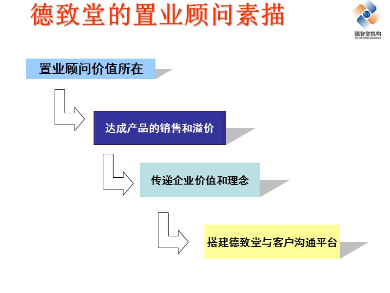 置业顾问入职培训.ppt_第2页