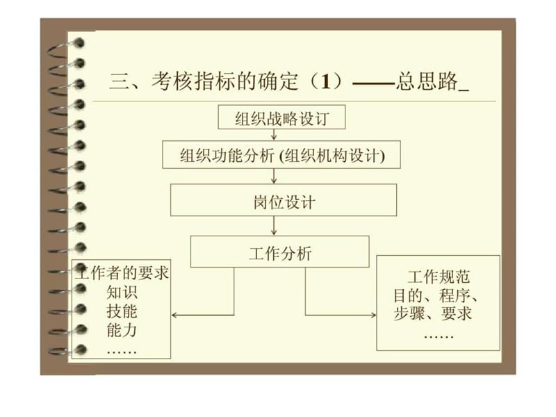 物业培训教材绩效管理基础知识.ppt_第3页