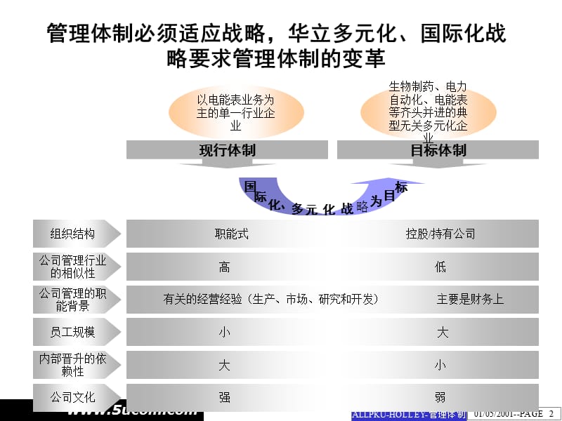 某集团管理体制改革方案.ppt_第2页