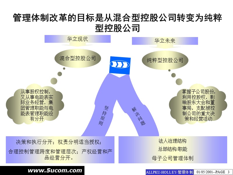 某集团管理体制改革方案.ppt_第3页