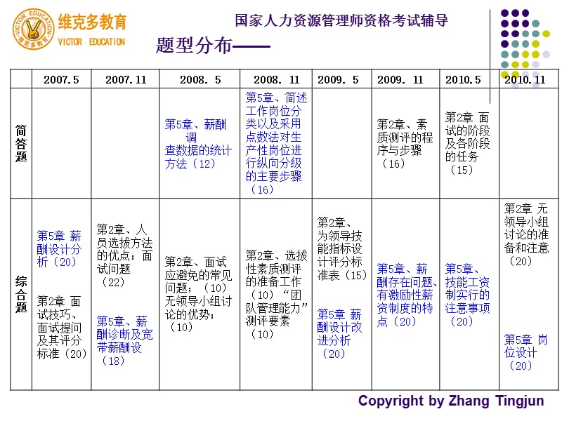 薪酬管理真题解析与答题技巧.ppt_第2页