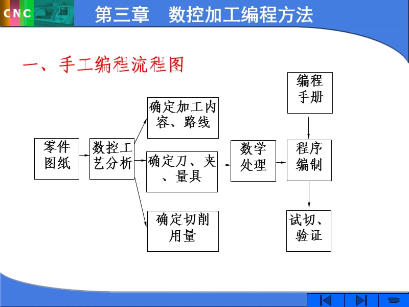 数控车床的程序编制培训课件.ppt_第1页