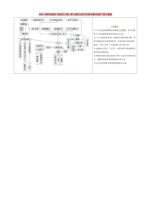 2019年高考地理一輪復習 第二章 地球上的大氣章末整合提升 新人教版.doc