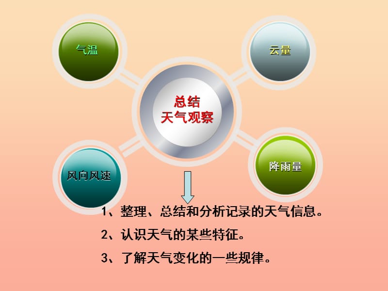 2019年四年级科学上册1.7总结我们的天气观察课件2教科版.ppt_第2页