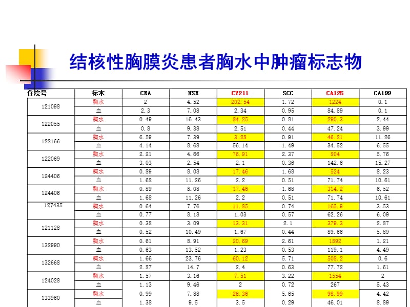 肿瘤指标浅谈临床科研ppt课件.ppt_第2页