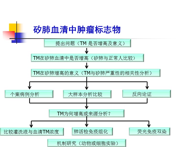 肿瘤指标浅谈临床科研ppt课件.ppt_第3页