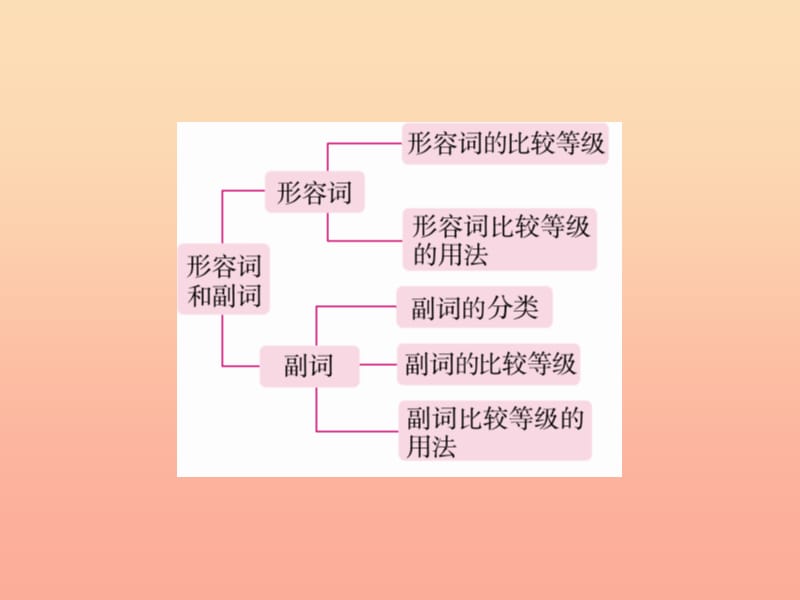 2019年小升初英语 第四讲 词汇广场 专题四 形容词和副词课件.ppt_第3页