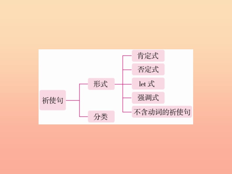 2019年小升初英语 第五讲 句型看台 专题三 祈使句课件.ppt_第3页