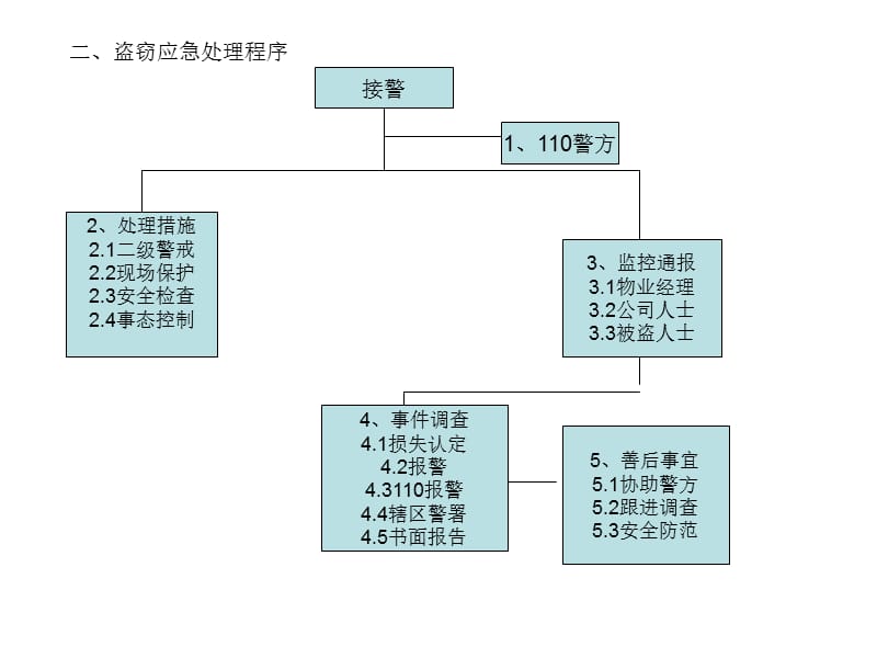 物业管理应急工作.ppt_第2页