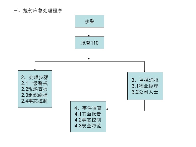 物业管理应急工作.ppt_第3页