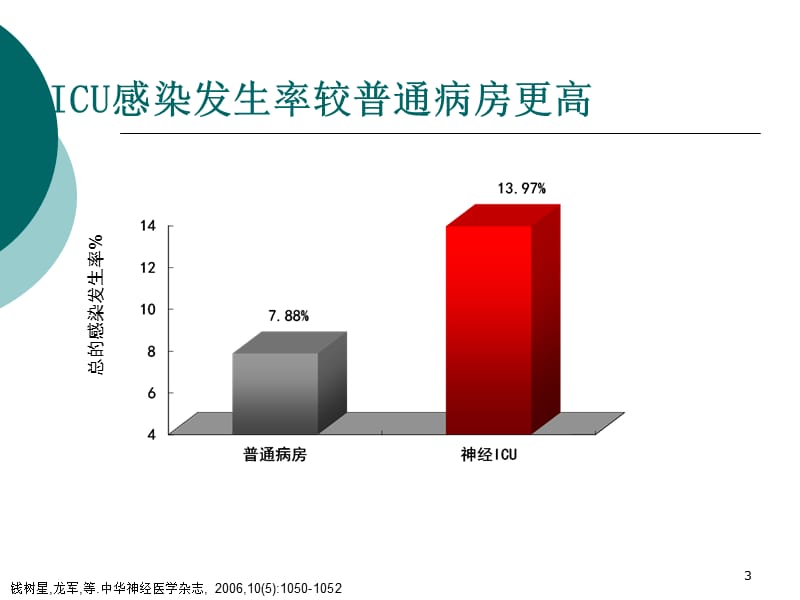 神经重症感染管理ppt课件_第3页