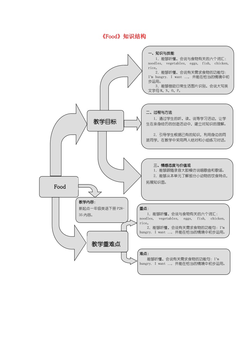 一年级英语下册 Unit 4《Food》练习题 人教新起点.doc_第1页