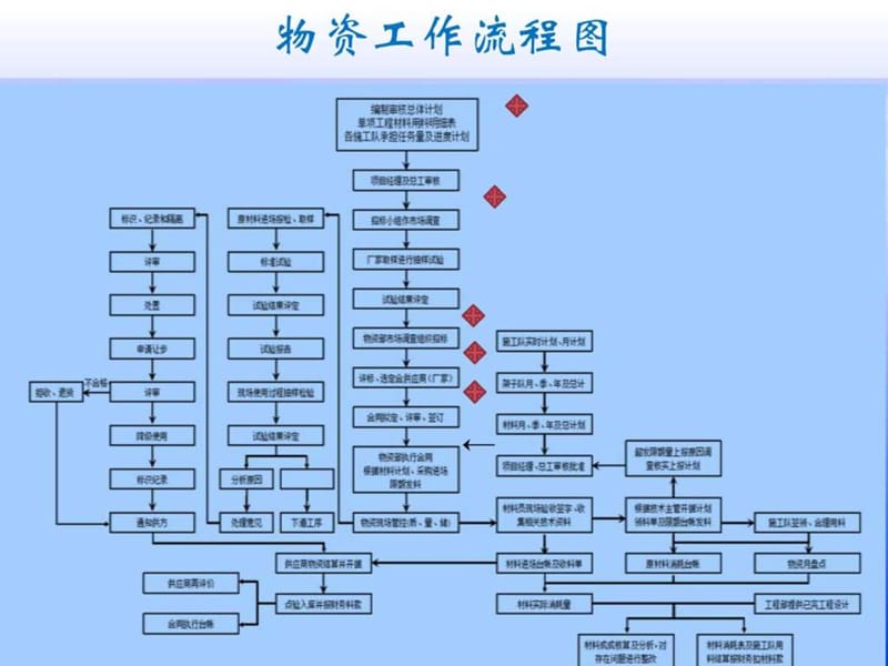 物资管理培训课程讲义.ppt_第3页