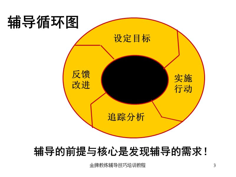 金牌教练辅导技巧培训教程.ppt_第3页