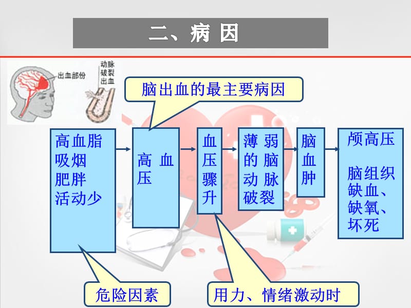 脑出血的护理课件.ppt_第3页