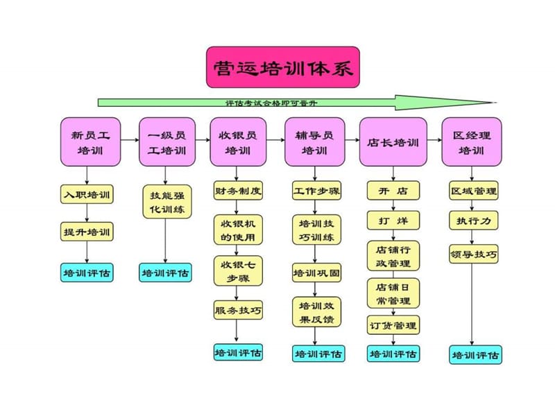 餐饮企业培训体系-营运部培训体系.ppt_第3页